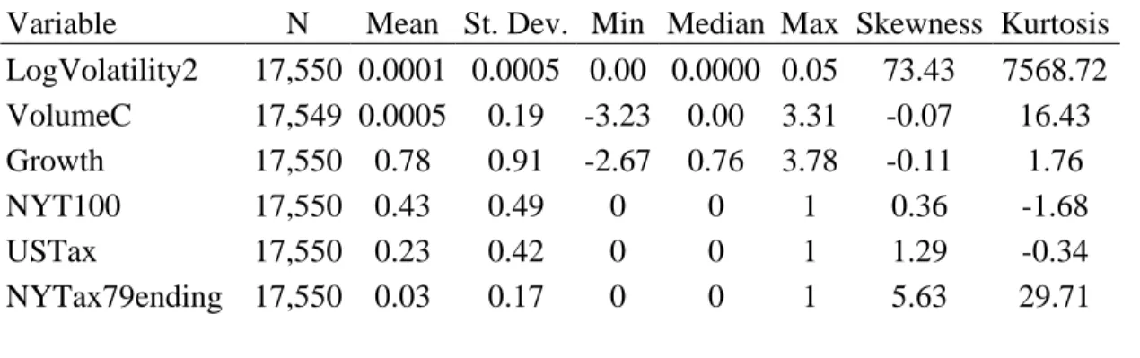 Table 4. Descriptive statistics of the variable of the model. 