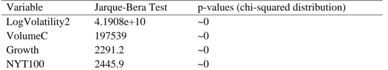 Table 5. Jarque-Bera test-statistics and p-values for the variables. 