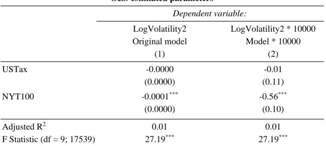 Table 7. OLS estimated parameters. The second set of results are the same as the first set, with the only  difference being that the percentual changes in volatility use a base 100 instead of 1 to ease the reading of  the results