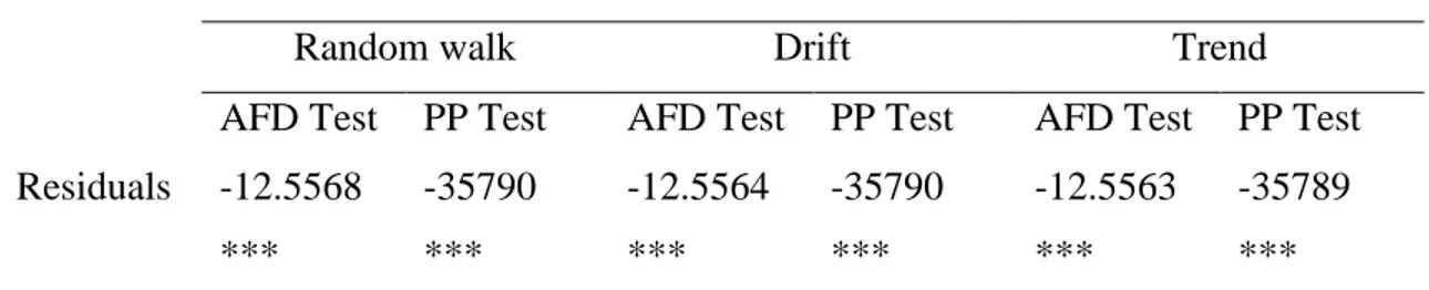 Table 9. Results of the Breusch-Pagan test on the residuals. 