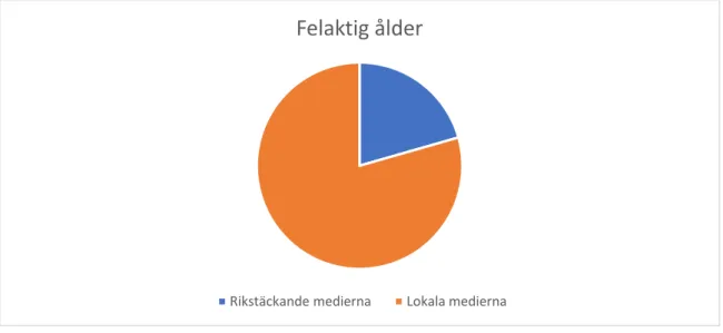 Tabell 7 – Antal gånger det förekommer felaktig ålder i publikationerna. 