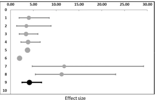 Figure 2. Forest plot showing eight individual effect size measures (row 1 - 8) expressed as odds ratios  with corresponding 95% confidence intervals (grey)