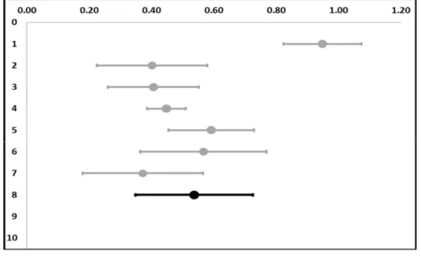 Figure 4. Forest plot showing seven individual effect size measures (row 1 - 7) with its confidence  interval (grey) of differences in mean DMFT scores among native and immigrant children and  adolescents