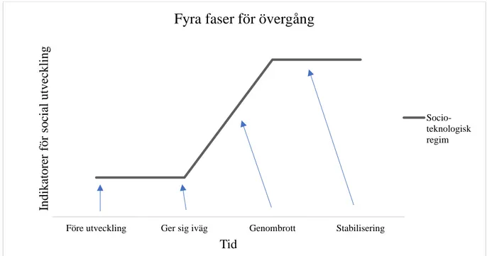 Figur 2. Med inspiration från diagram i  Kemp et al. (2006 s.106) . Visar fyra olika faser som  sker vid övergången från en socio-teknologisk regim till en annan