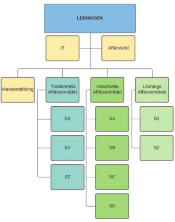 Figur 2. ​ Organisationsschema (Grönt: Affärsområden &amp; affärssegment, Gult: Stödfunktioner)