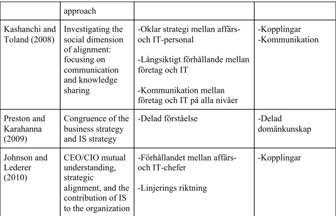 Tabell 3. Identifierade 19 barriärer inom den sociala dimensionen för linjering (Alaceva     &amp; Rusu 2015)