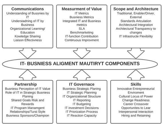 Figur 4. ​ Strategic Alignment Maturity Model (Luftman 2000) 