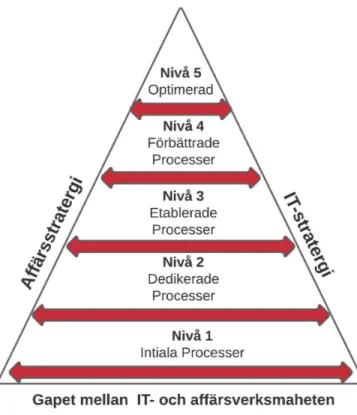Figur 5. ​ Mognadspyramiden inom strategisk linjering (Brocke &amp; Rosman 2010, s. 13; Luftman 2007) 