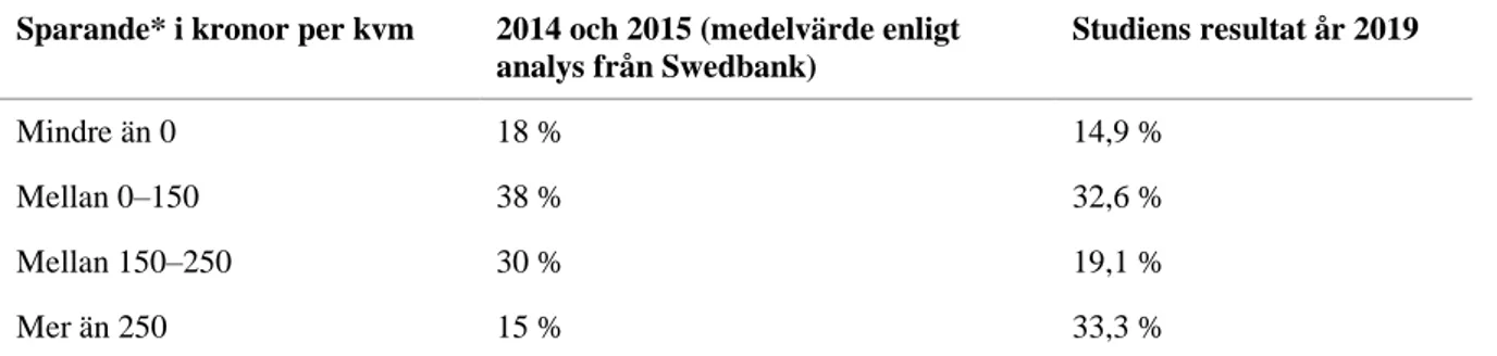 Tabell 5.1 Jämförande tabell mellan studiens resultat och tidigare analys av Swedbank (2016)