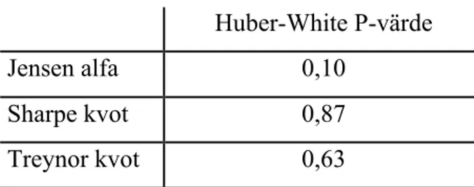 Tabell 3. Huber-White test. 