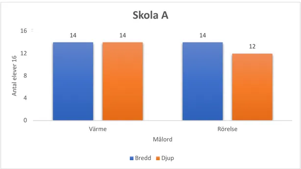 Figur 3: Sammanställning av bredd och djup Skola A i eftertestet 