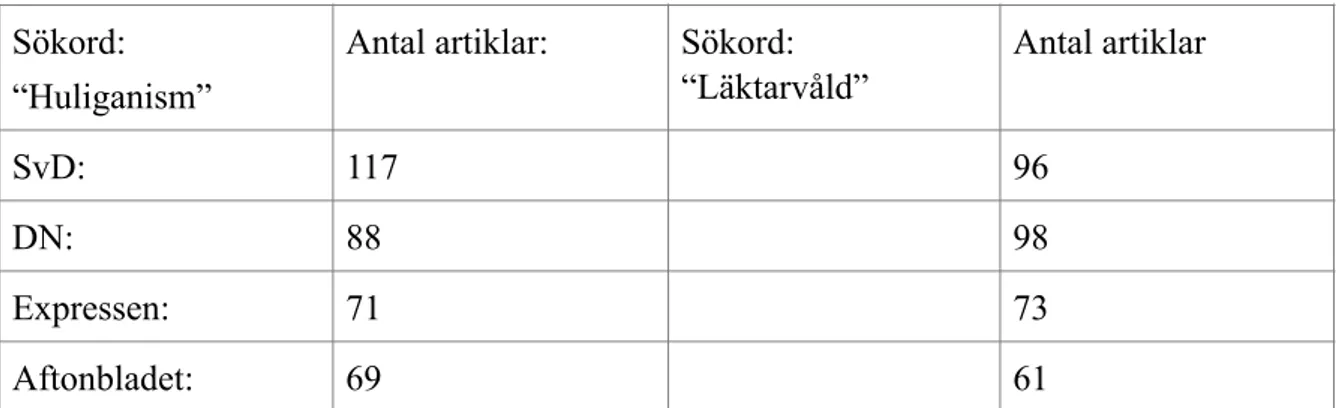 Tabell 1: Sammanställning av undersökta artiklar mellan 1 januari 1990 - 1 augusti 2002 