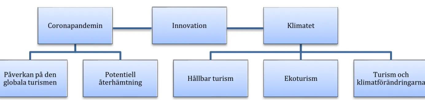 Figur 1. Modell över den teoretiska referensramen. 