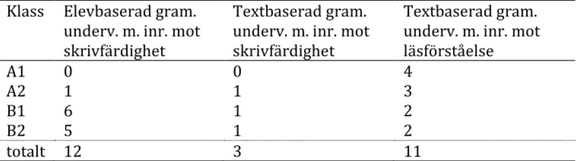 Tabell 6. Antal förekomster av olika typer av grammatikundervisning. 