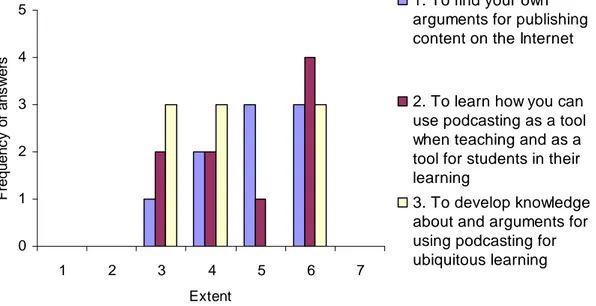 Figure 5. The figure illustrates the extent to which participants estimated reached pedagogical  goals on a graded scale (1=not at all, 4=neutral, 7=completely)