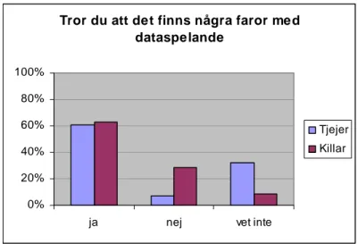 Diagram 12 – De olika farorna med data- och tv-spelande. Diagram 11 – Finns faror kring dataspelande? 