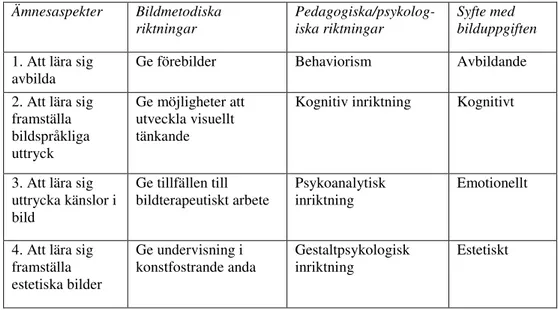 Tabell 2: Bildämnets fyra aspekter, bildmetodiska riktningar och pedagogiska/psykologiska riktningar