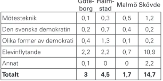 Tabell 3) Tid för demokratiutbildningen, antal  dagar per student, fördelad på olika typer av  innehåll vid olika lärosäten