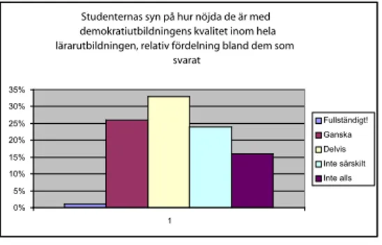 Tabell 12) Studenternas syn i absoluta tal  på hur nöjda de är med  demokratiutbild-ningens kvalitet inom hela  lärarutbild-ningen