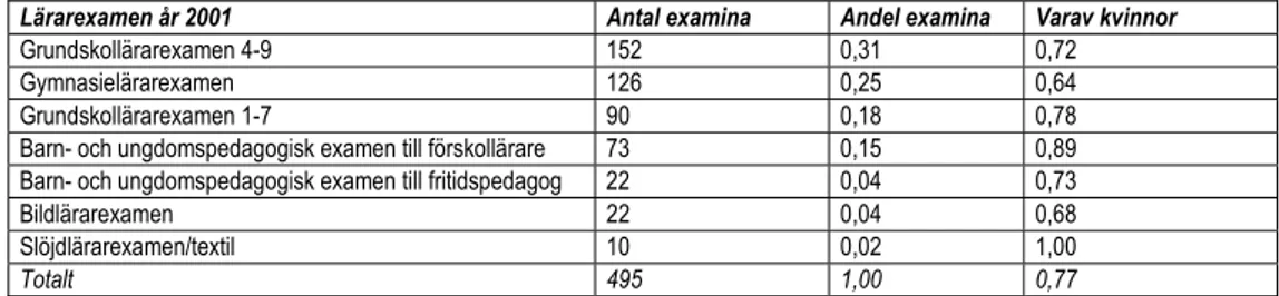 Tabell 3. Fördelning av grundläggande lärarexamen vid Umeå universitet år 2001. 