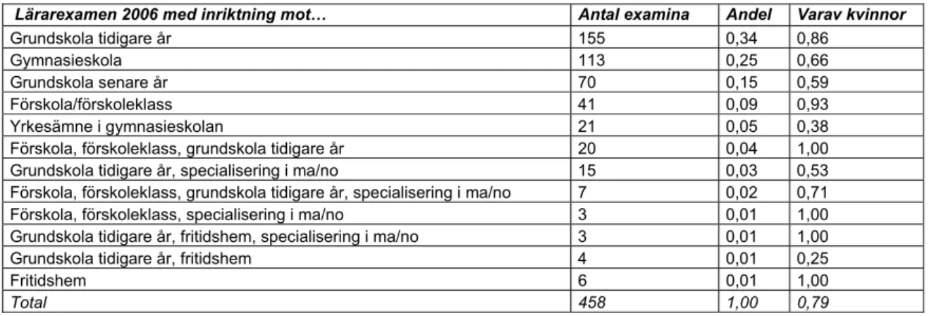 Tabell 4. Utfärdade examina år 2006 i grundläggande lärarutbildning, Umeå universitet