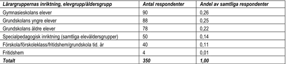 Tabell 5. Fördelning av enkätens 350 respondenter i sex lärargrupper.* 