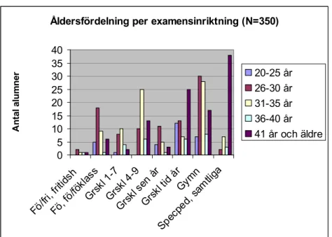 Figur I. Åldersfördelning för respondenter i olika examensinriktningar.* 