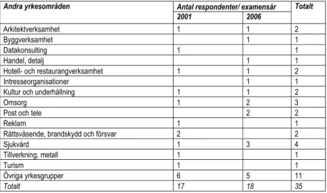 Tabell 15. Sysselsättning i andra yrkesområden än läraryrket, 2001 och 2006 års respondenter