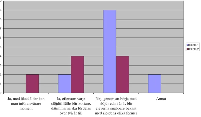 Figur 4. Om man inför slöjd i år 1 istället för år 3, kommer kvaliteten på slöjden att bli sämre  än idag?