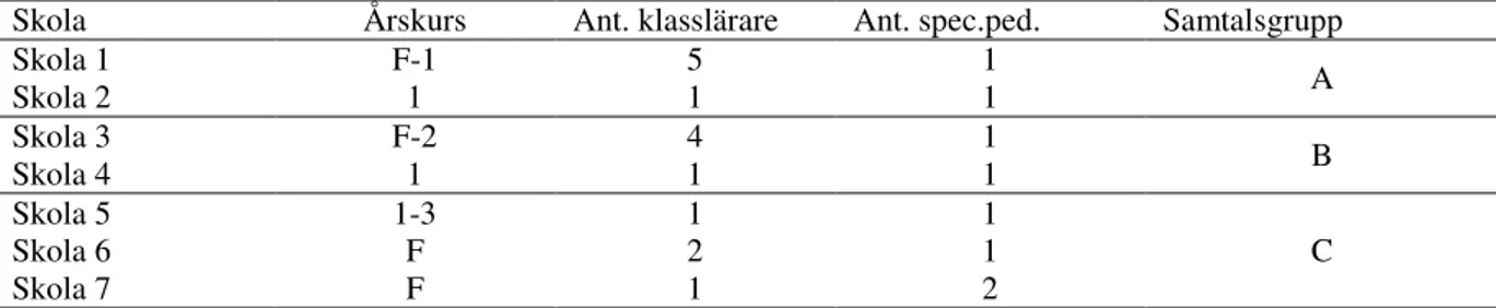 Tabell 1 Projektdeltagare omgång 1 implementering av Att skriva sig till läsning 2006/07