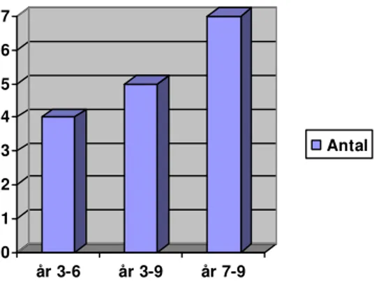 Figur 1 visar hur många lärare som deltog i undersökningen och vilken ålder det är på deras elever