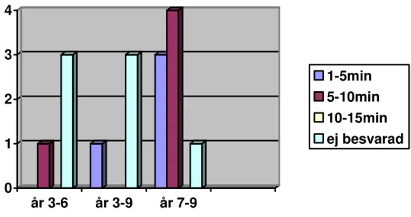 Figur 2 visar hur många minuter per lektion lärarna låter sina elever reflektera 