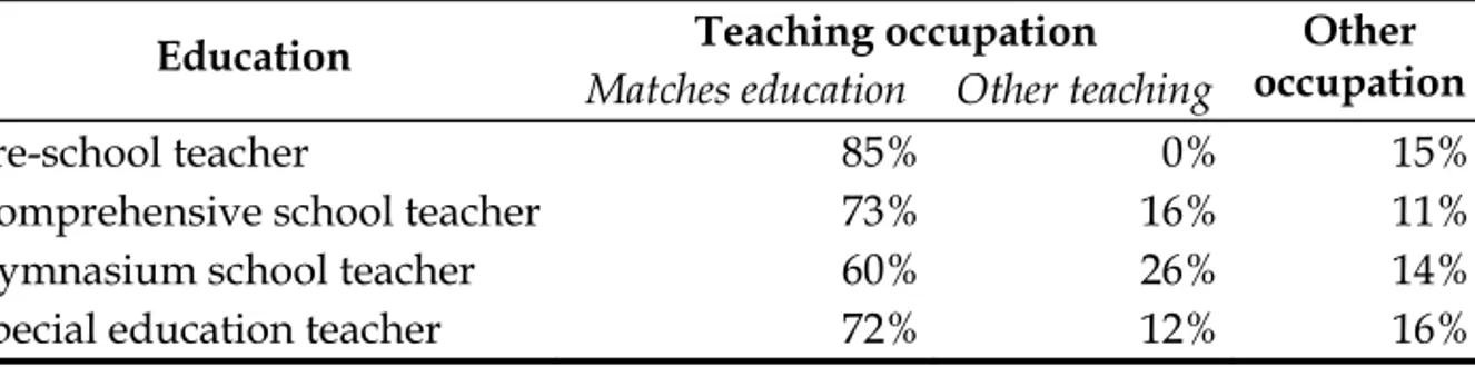 Table I. Teacher education direction by occupation, 2005  Teaching occupation  Education 