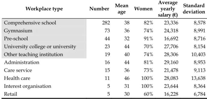 Table II. Alumni statistics for the ten most common workplace types in  2005 (Workplaces related to teaching are marked in grey) 