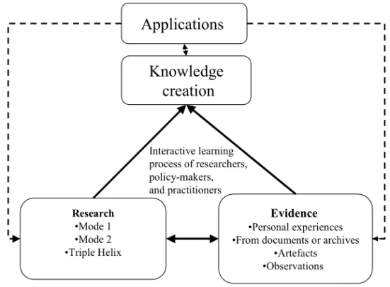 Figure 1. Knowledge creation as an interactive process  
