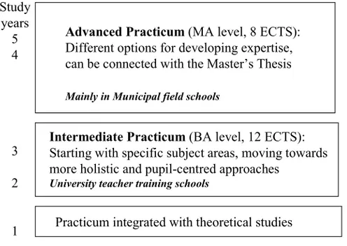 Figure 2. Teaching practice in Finnish teacher education curricula 