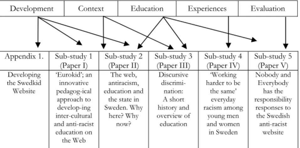 Figure 1: Relationship between research aims and sub-studies. Appendix 1. Sub-study 1 