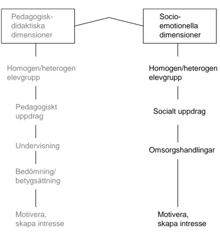 Figur 2. De socio-emotionella dimensionerna.Pedagogisk-didaktiska dimensioner  Socio-emotionella  dimensionerHomogen/heterogen elevgruppPedagogiskt uppdragUndervisningBedömning/ betygsättningMotivera, skapa intresse Homogen/heterogen elevgruppSocialt uppdr