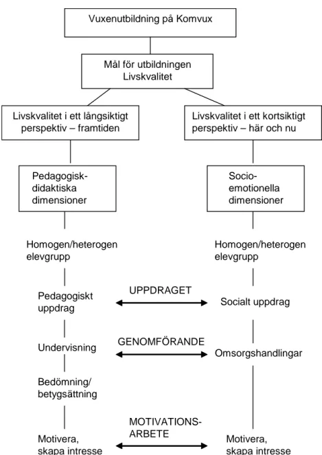 Figur 4. Vuxenutbildning på Komvux och mål för utbildningen.