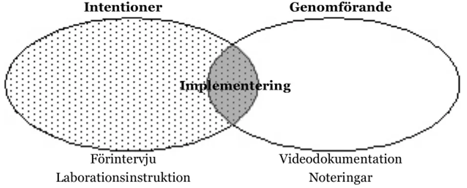 Figur  2:  Illustration  av  vilka  metoder  som  ingått  i  datainsamlingen  och  hur  implementeringen  av  lärarnas  mål  presenteras  i  resultaten