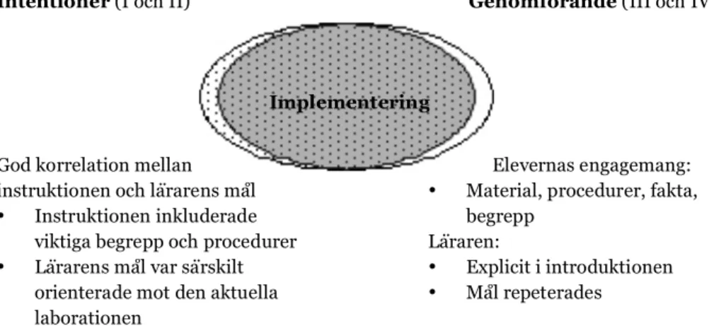 Figur 3: Illustration  av god implementering av lärarens mål och sammanfattning  av  intentioner  och  genomförande  för  laborationen  i  biologi