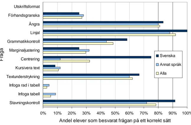 Figur 3:5 visar resultatet på de programspecifika frågorna där i genomsnitt 44 % av de elever  som talar främst svenska i hemmet och 37 % av de elever som främst talar ett annat språk  hemma klarar av att besvara var och en av frågorna