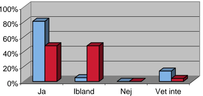 Figur 4. Visar resultat på lärarenkätfråga 6. Elevernas planeringsmöjligheter. 0%20%40%60%80%100%