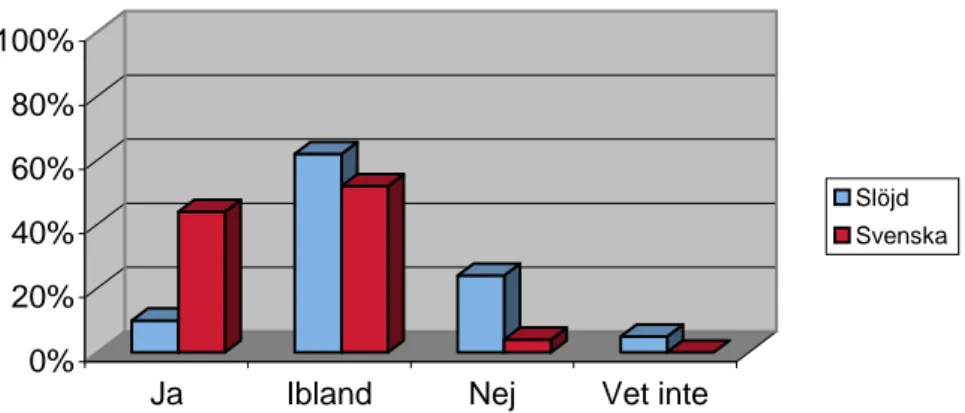 Figur 36. Visar resultat på lärarenkätfråga 13. Ämnesintegrerat arbete. 