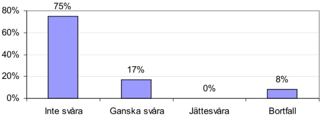 Figur 4 visar hur svåra eleverna tycker att verktygen på slöjden är att använda. 