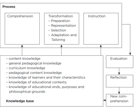Figur 1. Shulmans Model of Pedagogical Reasoning and Action Process
