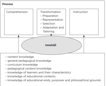 Figur 2. Shulmans Model of Pedagogical Reasoning and Action Process