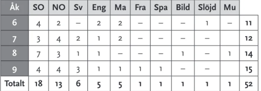 Figur 1: Antal genomförda observationers fördelning i olika årskurser och ämnen.