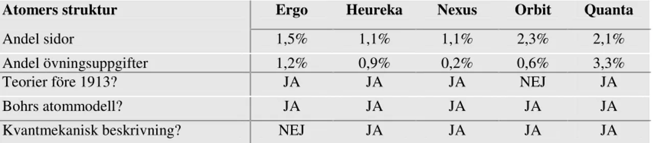Tabell 1 sammanfattar de huvudsakliga resultaten från textanalysen. Andelen text av hela  boken (rad 1) varierar från drygt 1% (Ergo och Nexus) till lite drygt 2% (Orbit) och andelen  övningsuppgifter varierar mellan 0,2% och 3,3% (rad 2)
