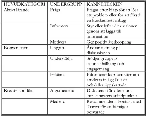 Tabell 1.  Taxonomin för konversationsfärdigheter för lärande i samverkan 